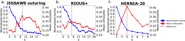 Figure 4 for Learning Invariant Representation of Tasks for Robust Surgical State Estimation