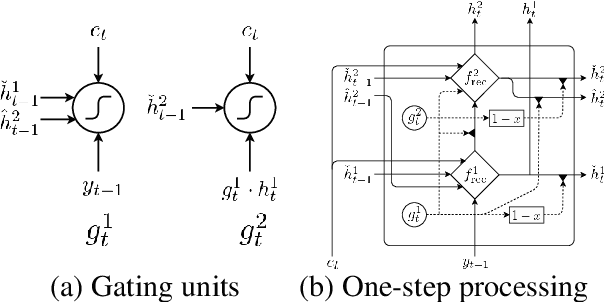Figure 1 for A Character-Level Decoder without Explicit Segmentation for Neural Machine Translation