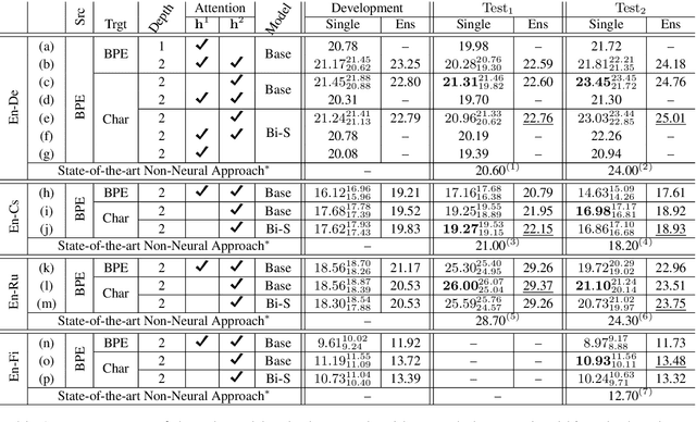 Figure 2 for A Character-Level Decoder without Explicit Segmentation for Neural Machine Translation