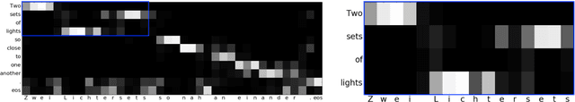 Figure 4 for A Character-Level Decoder without Explicit Segmentation for Neural Machine Translation