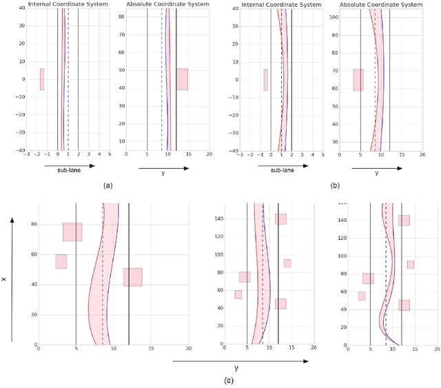 Figure 4 for Modeling Preemptive Behaviors for Uncommon Hazardous Situations From Demonstrations