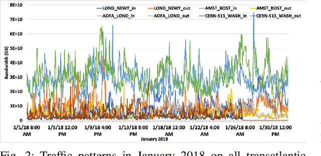 Figure 4 for Dynamic Graph Neural Network for Traffic Forecasting in Wide Area Networks