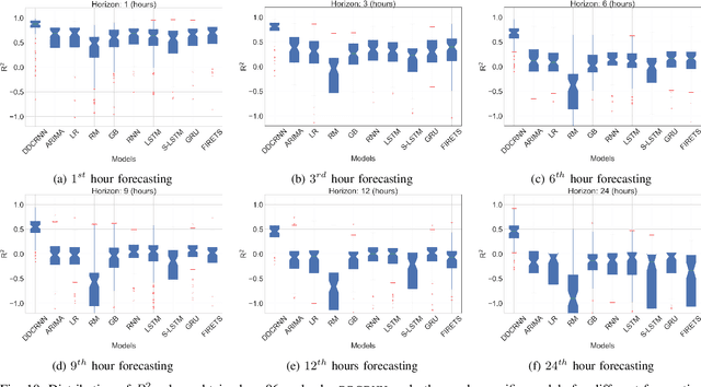 Figure 2 for Dynamic Graph Neural Network for Traffic Forecasting in Wide Area Networks