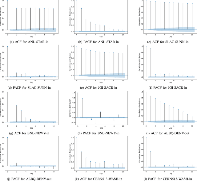 Figure 3 for Dynamic Graph Neural Network for Traffic Forecasting in Wide Area Networks