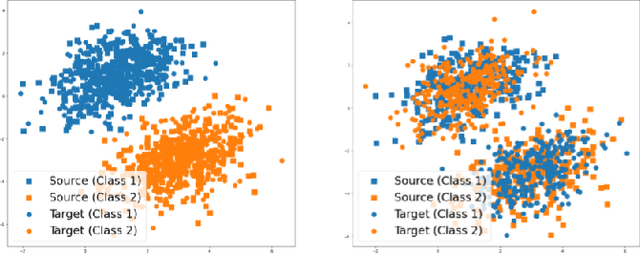 Figure 3 for Domain-shift adaptation via linear transformations