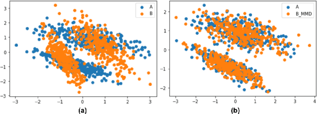 Figure 4 for Domain-shift adaptation via linear transformations