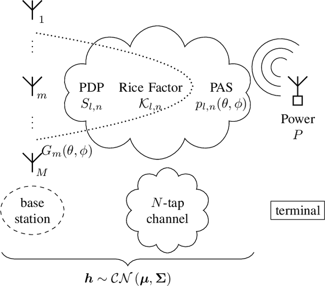 Figure 1 for Statistics of the Effective Massive MIMO Channel in Correlated Rician Fading