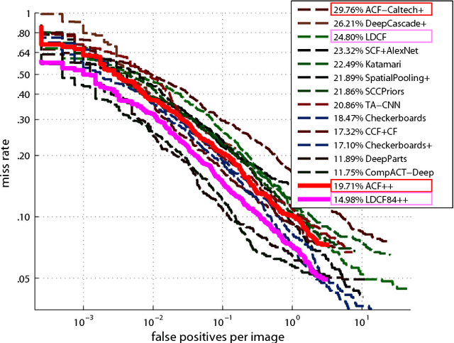 Figure 2 for To Boost or Not to Boost? On the Limits of Boosted Trees for Object Detection