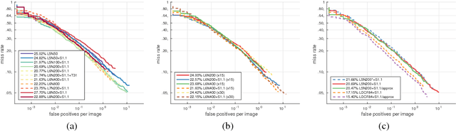 Figure 4 for To Boost or Not to Boost? On the Limits of Boosted Trees for Object Detection