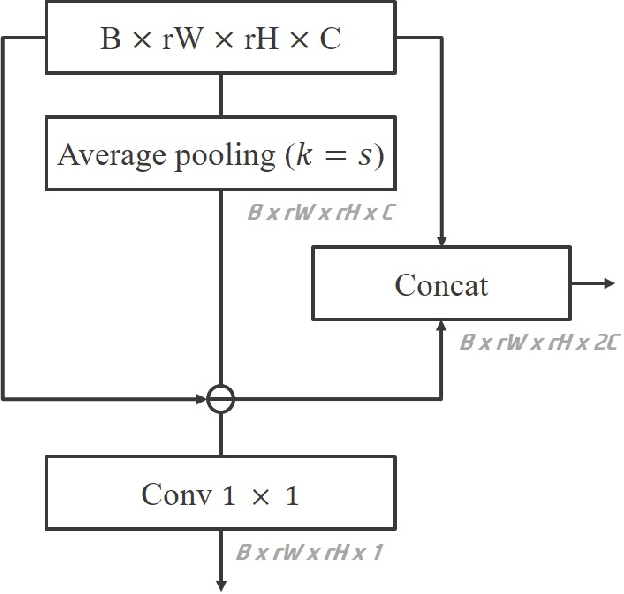 Figure 3 for Edge and Identity Preserving Network for Face Super-Resolution