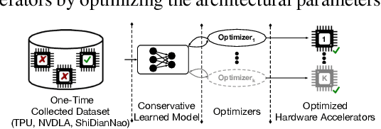 Figure 1 for Data-Driven Offline Optimization For Architecting Hardware Accelerators