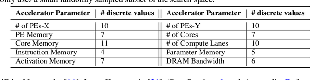 Figure 2 for Data-Driven Offline Optimization For Architecting Hardware Accelerators