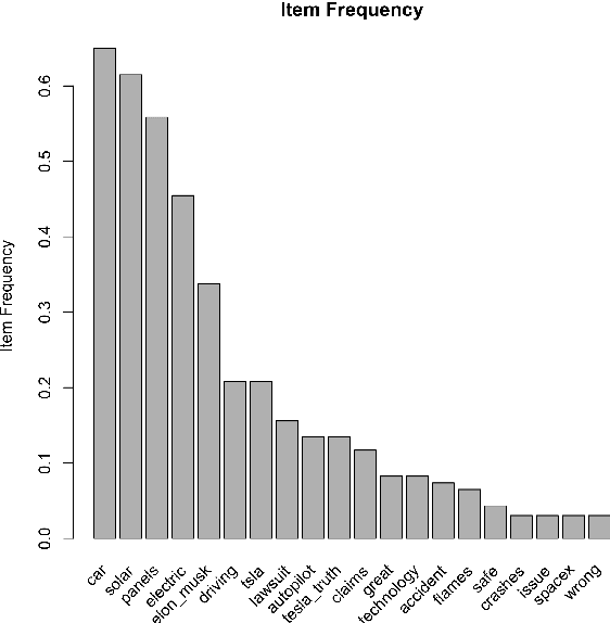 Figure 3 for Forming Predictive Features of Tweets for Decision-Making Support