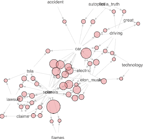 Figure 4 for Forming Predictive Features of Tweets for Decision-Making Support
