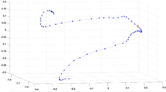 Figure 3 for A kernel Principal Component Analysis (kPCA) digest with a new backward mapping (pre-image reconstruction) strategy
