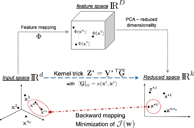Figure 1 for A kernel Principal Component Analysis (kPCA) digest with a new backward mapping (pre-image reconstruction) strategy