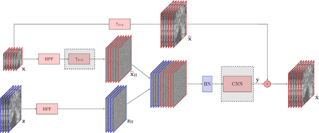 Figure 1 for Advances on CNN-based super-resolution of Sentinel-2 images