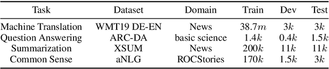 Figure 2 for GENIE: A Leaderboard for Human-in-the-Loop Evaluation of Text Generation