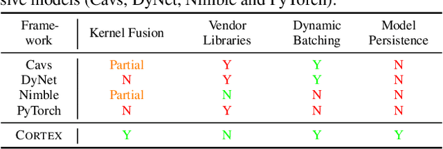 Figure 2 for Cortex: A Compiler for Recursive Deep Learning Models