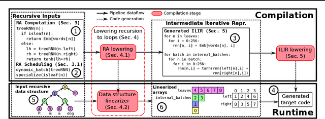 Figure 3 for Cortex: A Compiler for Recursive Deep Learning Models
