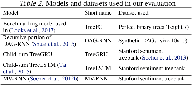 Figure 4 for Cortex: A Compiler for Recursive Deep Learning Models
