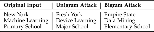 Figure 1 for Semantic-Preserving Adversarial Text Attacks