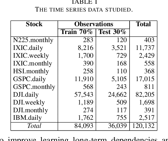 Figure 3 for A Comparative Analysis of Forecasting Financial Time Series Using ARIMA, LSTM, and BiLSTM