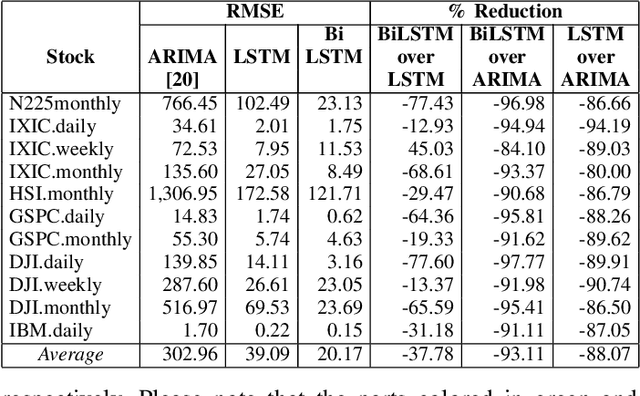 Figure 4 for A Comparative Analysis of Forecasting Financial Time Series Using ARIMA, LSTM, and BiLSTM