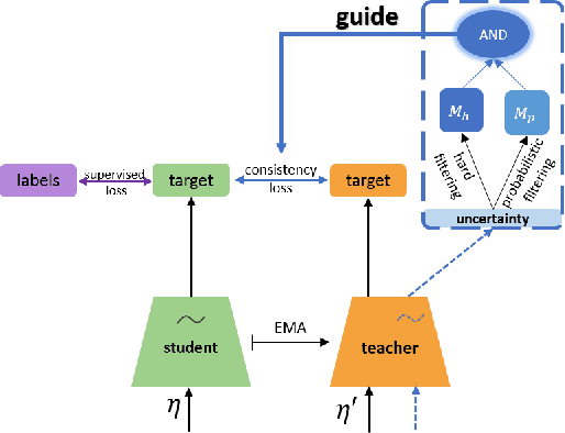 Figure 4 for Certainty-Driven Consistency Loss for Semi-supervised Learning
