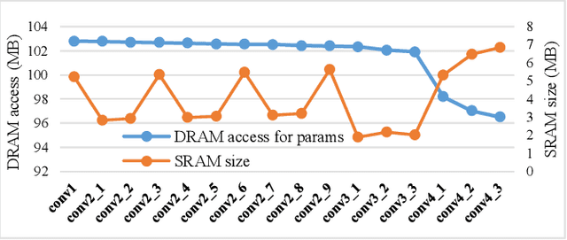 Figure 3 for Layer-specific Optimization for Mixed Data Flow with Mixed Precision in FPGA Design for CNN-based Object Detectors