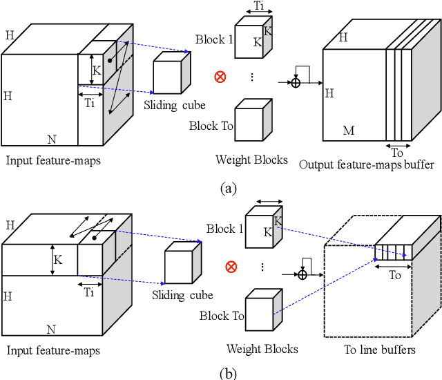 Figure 1 for Layer-specific Optimization for Mixed Data Flow with Mixed Precision in FPGA Design for CNN-based Object Detectors