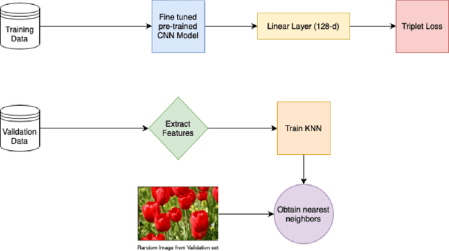 Figure 3 for Identical Image Retrieval using Deep Learning