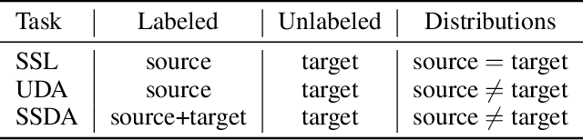 Figure 1 for AdaMatch: A Unified Approach to Semi-Supervised Learning and Domain Adaptation