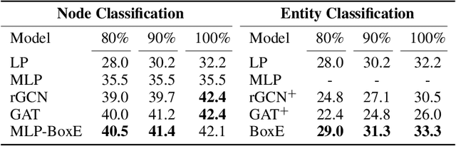 Figure 4 for Node Classification Meets Link Prediction on Knowledge Graphs