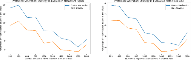Figure 2 for Sophisticated Students in Boston Mechanism and Gale-Shapley Algorithm for School Choice Problem