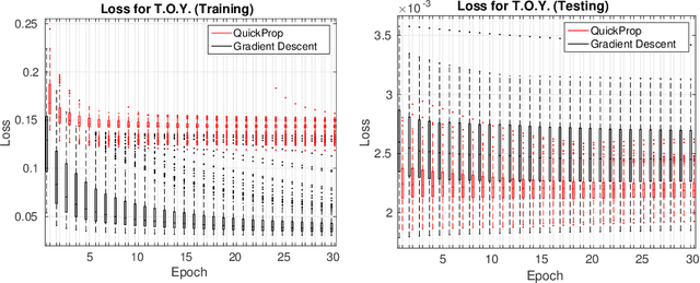 Figure 3 for Neither Quick Nor Proper -- Evaluation of QuickProp for Learning Deep Neural Networks