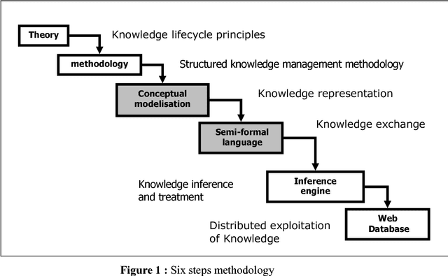 Figure 1 for Infrastructure for the representation and electronic exchange of design knowledge