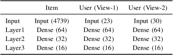 Figure 3 for A Federated Multi-View Deep Learning Framework for Privacy-Preserving Recommendations