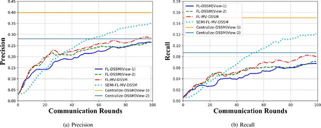 Figure 2 for A Federated Multi-View Deep Learning Framework for Privacy-Preserving Recommendations