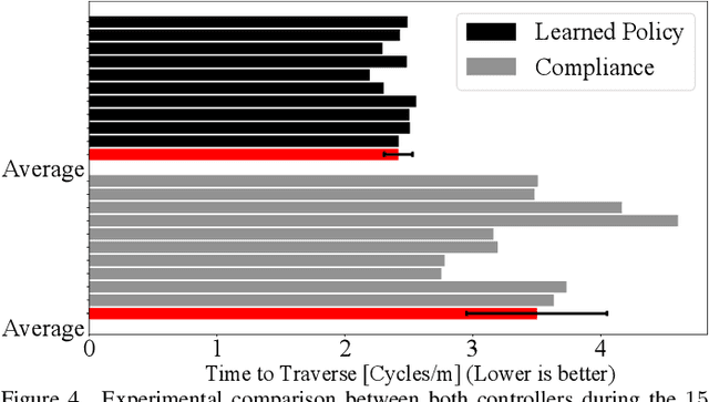 Figure 4 for Distributed Learning of Decentralized Control Policies for Articulated Mobile Robots