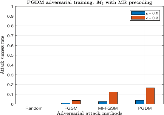 Figure 2 for Downlink Power Allocation in Massive MIMO via Deep Learning: Adversarial Attacks and Training