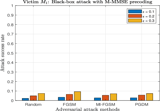 Figure 3 for Downlink Power Allocation in Massive MIMO via Deep Learning: Adversarial Attacks and Training