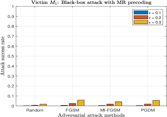 Figure 4 for Downlink Power Allocation in Massive MIMO via Deep Learning: Adversarial Attacks and Training