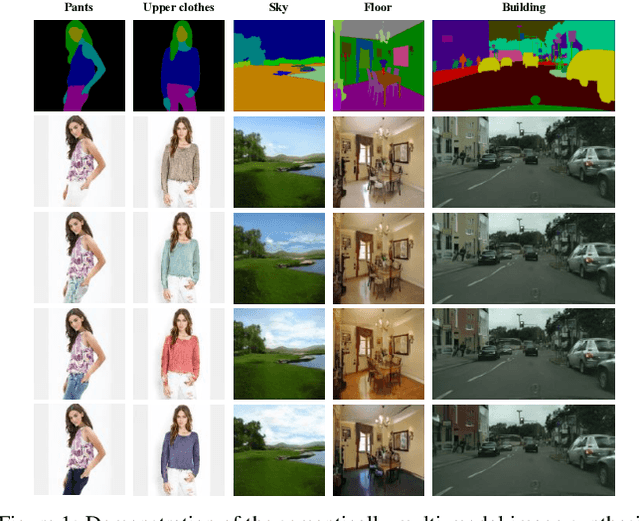 Figure 1 for Semantically Multi-modal Image Synthesis
