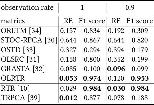 Figure 2 for Streaming data preprocessing via online tensor recovery for large environmental sensor networks