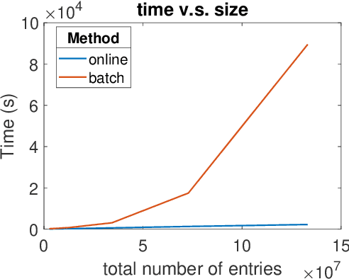 Figure 1 for Streaming data preprocessing via online tensor recovery for large environmental sensor networks