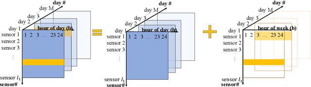 Figure 3 for Streaming data preprocessing via online tensor recovery for large environmental sensor networks