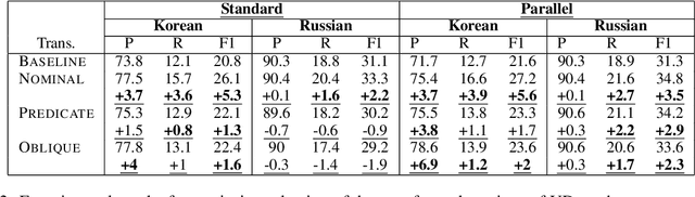 Figure 4 for On the Relation between Syntactic Divergence and Zero-Shot Performance