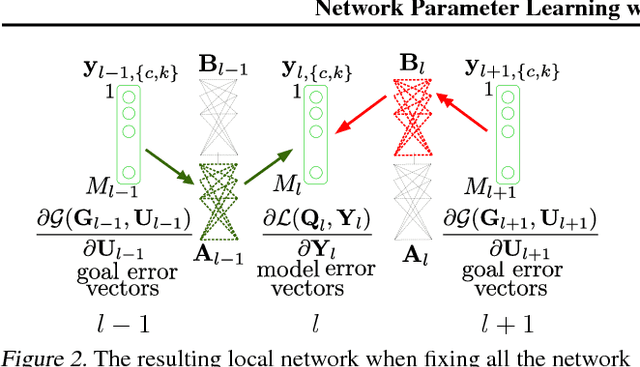 Figure 3 for Network Parameter Learning Using Nonlinear Transforms, Local Representation Goals and Local Propagation Constraints