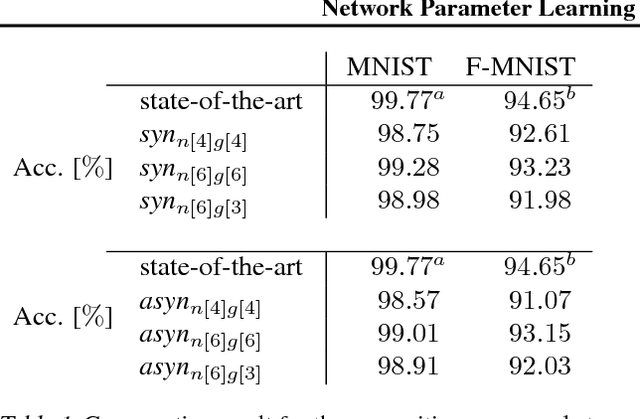 Figure 2 for Network Parameter Learning Using Nonlinear Transforms, Local Representation Goals and Local Propagation Constraints